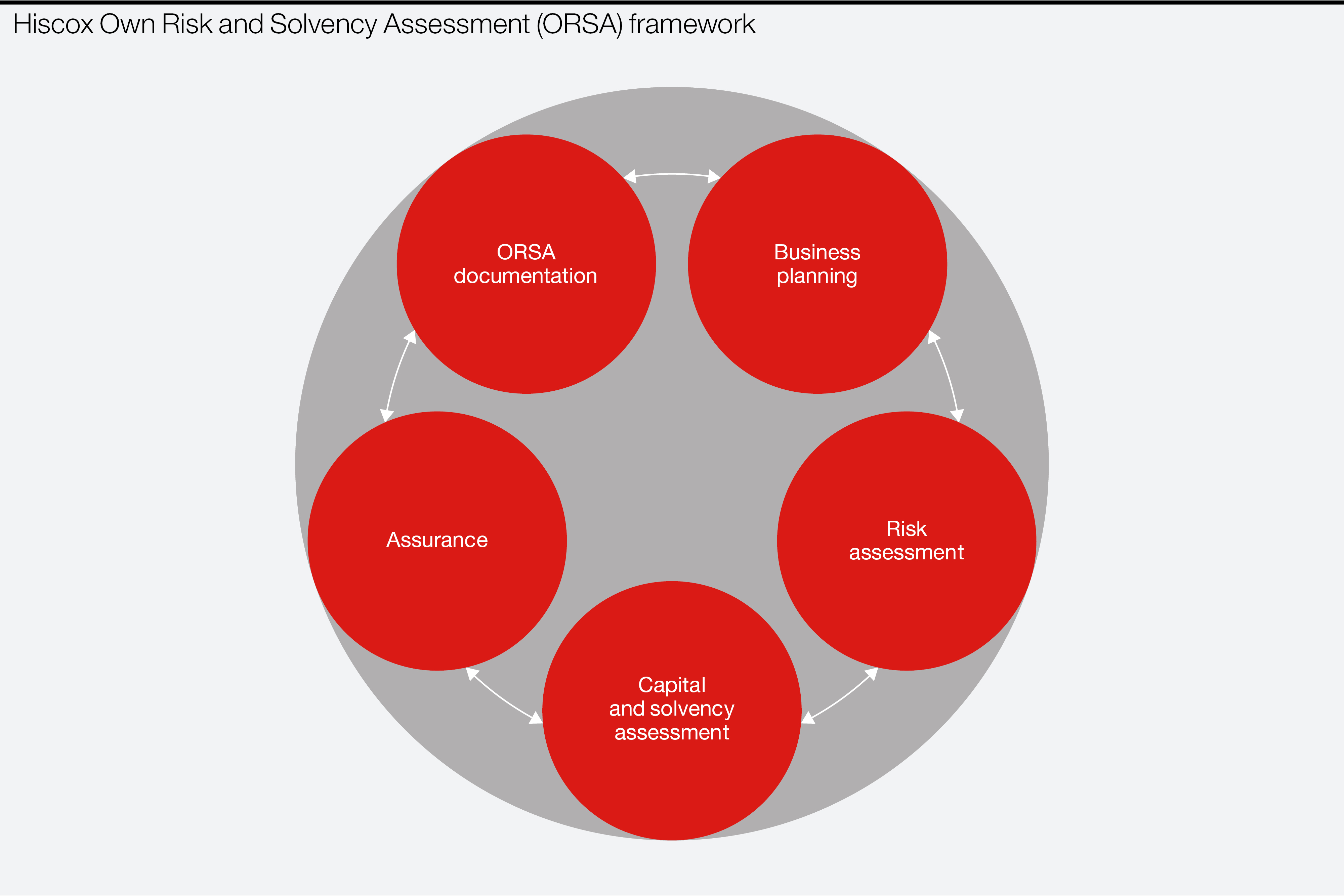 Hiscox Own Risk and Solvency Assessment (ORSA) governance