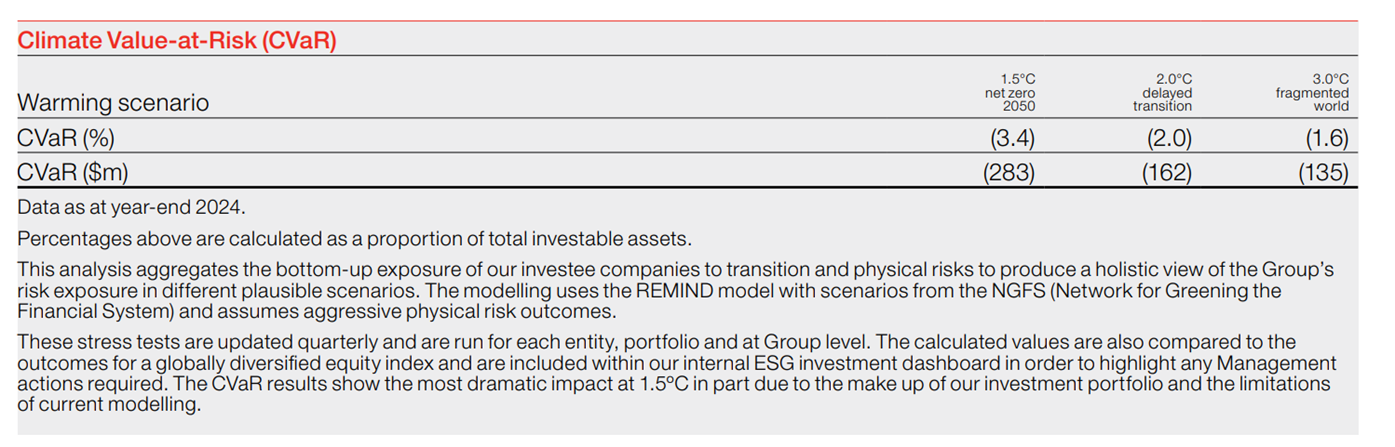 Climate Value-at-Risk(CVaR)