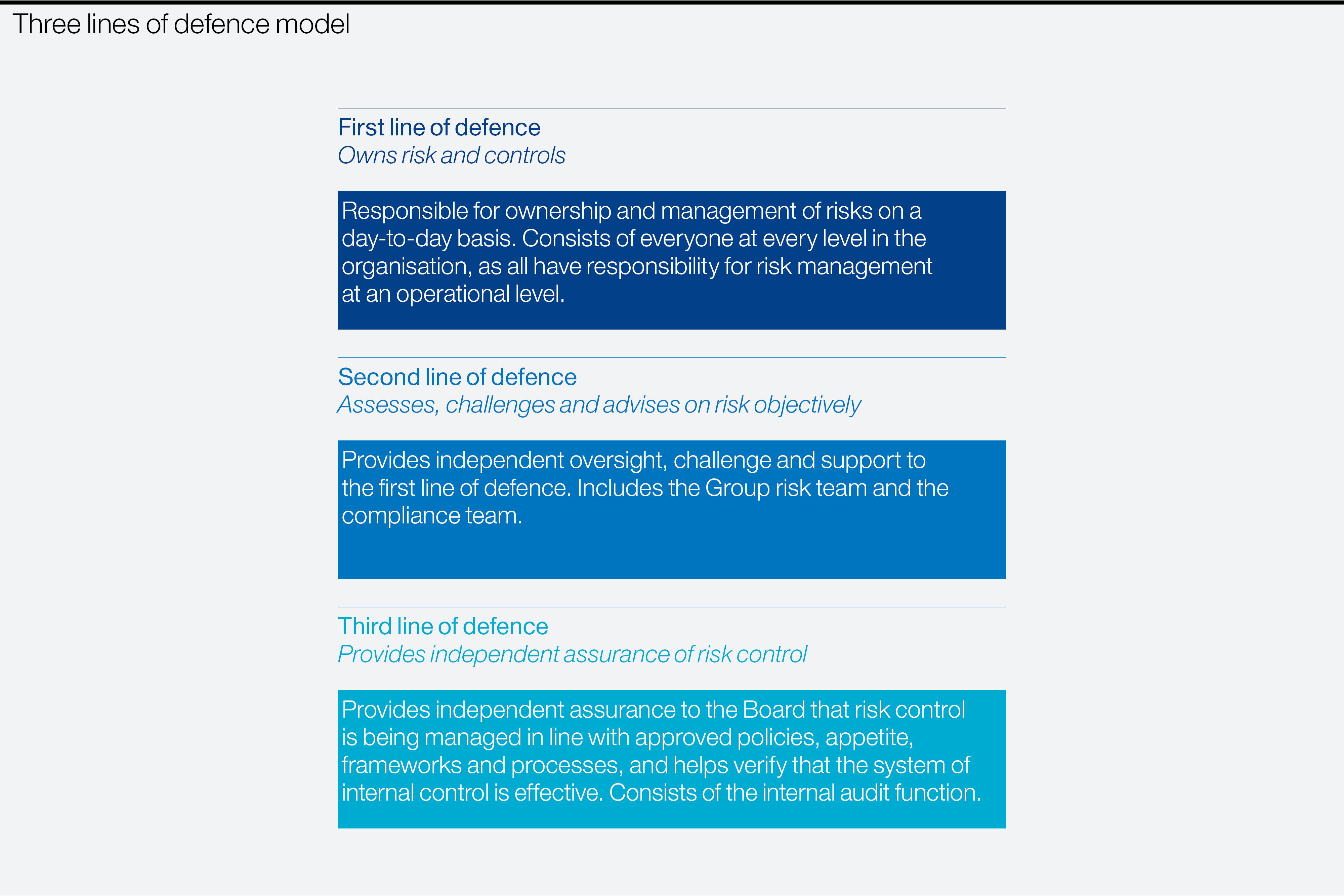 Three lines of defence model