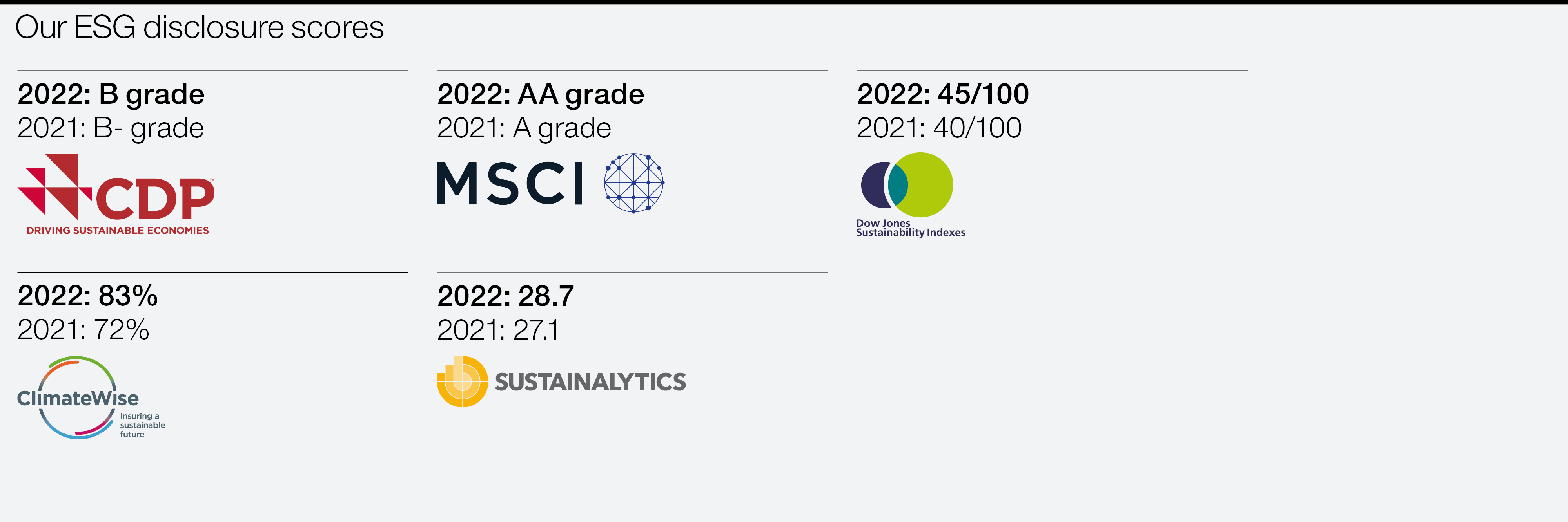 Hiscox 2022 ESG scores