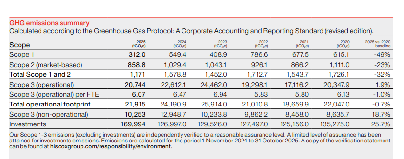 GHG emissions summary