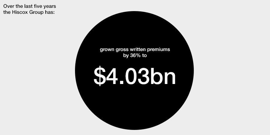 grown gross written premiums by 36% to $4.03 billion