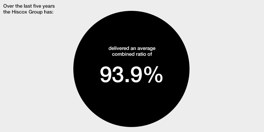 delivered an average combined ratio of 93.9%