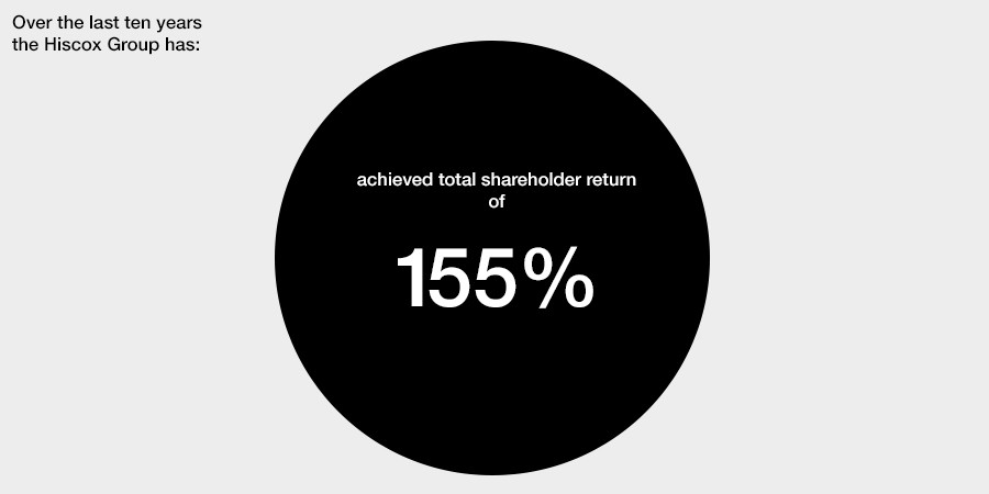 Shareholder return