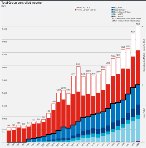 Total Group controlled income 2019