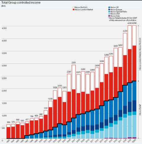 Total Group controlled income
