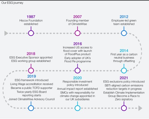 Our ESG journey