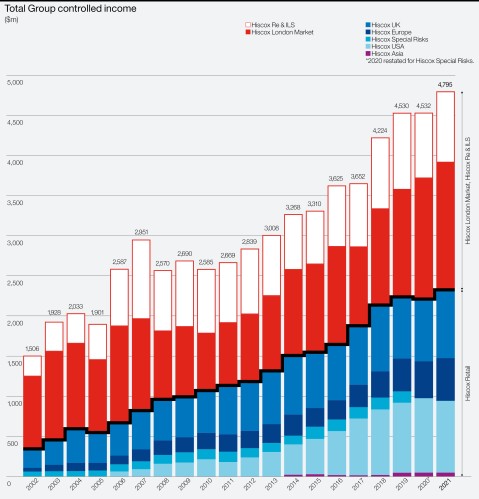Total Group controlled income