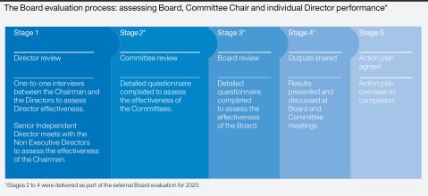 Board effectiveness evaluation