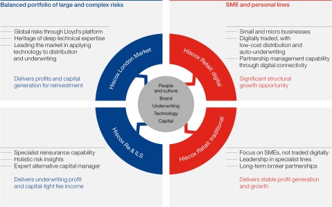 Hiscox strategy 2022
