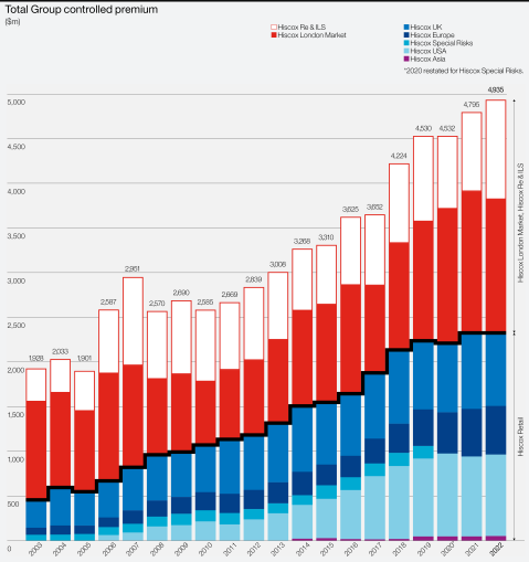Total Group controlled premium