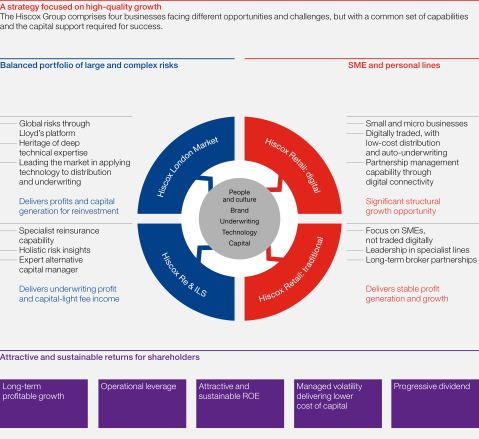 Hiscox strategy 