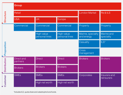 Hiscox Group structure