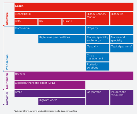 Hiscox Group structure