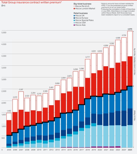 Total Group insurance contract written premium