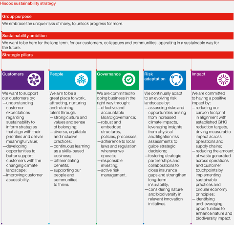 Hiscox sustainability strategy 