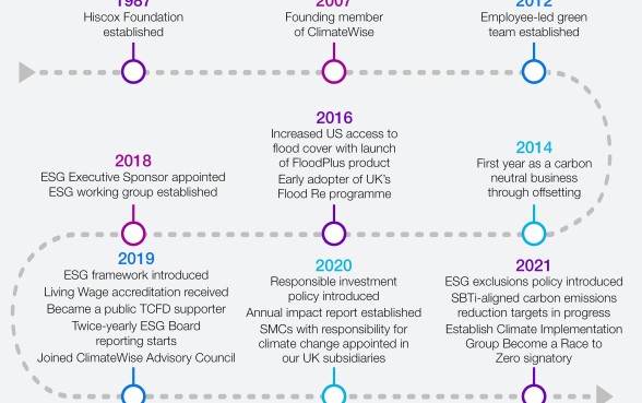 Our ESG journey